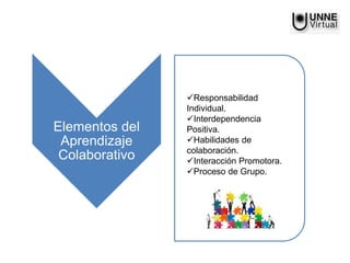 Elementos del
Aprendizaje
Colaborativo
Responsabilidad
Individual.
Interdependencia
Positiva.
Habilidades de
colaboración.
Interacción Promotora.
Proceso de Grupo.
 