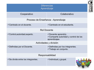 Diferencias
Aprendizaje
Cooperativo Colaborativo
Proceso de Enseñanza - Aprendizaje
Centrado en el docente. Centrado en el estudiante.
Rol Docente
Control,autoridad,experto. Docente aprendriz.
Comparte autoridad y control de los
aprendizajes
Actividades y división
Definidas por el Docente. Definidas por los integrantes.
Trabajo en conjunto.
Responsabilidad
Se divide entre los integrantes. Individual y grupal.
 
