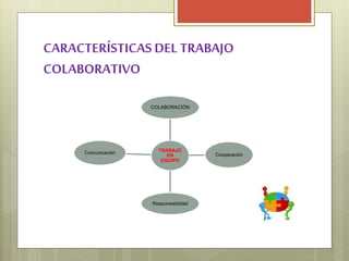 CARACTERÍSTICAS DEL TRABAJO
COLABORATIVO
TRABAJO
EN
EQUIPO
COLABORACIÓN
Cooperación
Responsabilidad
Comunicación
 