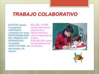 TRABAJO COLABORATIVO
SUJETOS: grupos
homogéneos
LIDERAZGO:
compartido por todos.
RESPONSABILIDAD
DEL TRABAJO Y/O
APRENDIZAJE:
compartida.
OBJETIVO FINAL: de
aprendizaje y de
relación.
ROL DEL TUTOR:
escasa intervención,
observación y
retroalimentación
sobre el desarrollo de
la tarea.
EVALUACIÓN: media
de las puntuaciones
individuales
 