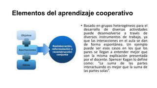 Elementos del aprendizaje cooperativo
• Basado en grupos heterogéneos para el
desarrollo de diversas actividades
puede desenvolverse a través de
diversos instrumentos de trabajo, ya
que las interacciones en el aula se dan
de forma espontánea. Un ejemplo
puede ser esos casos en los que los
pares se llegan a entender mejor que
con la misma explicación presentada
por el docente. Spencer Kagan lo define
como: "La suma de las partes
interactuando es mejor que la suma de
las partes solas“.

 