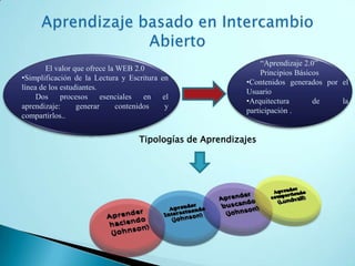 Aprendizaje basado en Intercambio Abierto        “Aprendizaje 2.0”         Principios BásicosContenidos generados por el Usuario