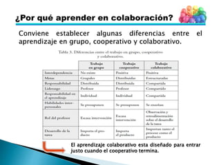 Conviene establecer algunas diferencias entre el
aprendizaje en grupo, cooperativo y colaborativo.
El aprendizaje colaborativo esta diseñado para entrar
justo cuando el cooperativo termina.
 