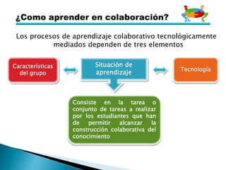 Los procesos de aprendizaje colaborativo tecnológicamente
mediados dependen de tres elementos
Características
del grupo
Tecnología
Situación de
aprendizaje
Consiste en la tarea o
conjunto de tareas a realizar
por los estudiantes que han
de permitir alcanzar la
construcción colaborativa del
conocimiento
 