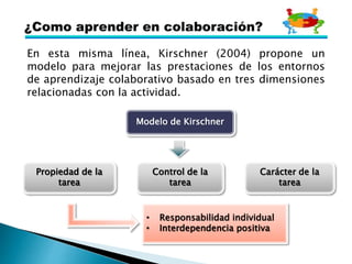 Propiedad de la
tarea
Control de la
tarea
Carácter de la
tarea
• Responsabilidad individual
• Interdependencia positiva
Modelo de Kirschner
En esta misma línea, Kirschner (2004) propone un
modelo para mejorar las prestaciones de los entornos
de aprendizaje colaborativo basado en tres dimensiones
relacionadas con la actividad.
 