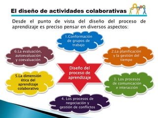 Desde el punto de vista del diseño del proceso de
aprendizaje es preciso pensar en diversos aspectos:
Diseño del
proceso de
aprendizaje
1.Conformación
de grupos de
trabajo
2.La planificación
y la gestión del
tiempo
6.La evaluación,
autoevaluación
y coevaluación
3. Los procesos
de comunicación
e interacción
5.La dimensión
ética del
aprendizaje
colaborativo
4. Los procesos de
negociación y
gestión de conflictos
 