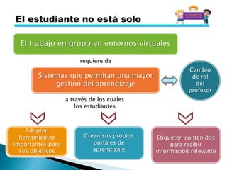 El trabajo en grupo en entornos virtuales
Sistemas que permitan una mayor
gestión del aprendizaje
Adopten
herramientas
importantes para
sus objetivos
Creen sus propios
portales de
aprendizaje
Etiqueten contenidos
para recibir
información relevante
requiere de
a través de los cuales
los estudiantes
Cambio
de rol
del
profesor
 