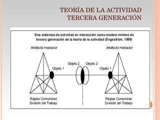 TEORÍA DE LA ACTIVIDAD TERCERA GENERACIÓN 