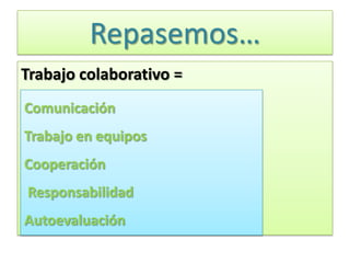 Repasemos…
Trabajo colaborativo =
Comunicación
Trabajo en equipos
Cooperación
Responsabilidad
Autoevaluación
 