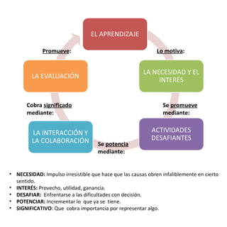 Promueve:                                        Lo motiva:




       Cobra significado                                        Se promueve
       mediante:                                                mediante:



                                     Se potencia
                                     mediante:


• NECESIDAD: Impulso irresistible que hace que las causas obren infaliblemente en cierto
  sentido.
• INTERÉS: Provecho, utilidad, ganancia.
• DESAFIAR: Enfrentarse a las dificultades con decisión.
• POTENCIAR: Incrementar lo que ya se tiene.
• SIGNIFICATIVO: Que cobra importancia por representar algo.
 