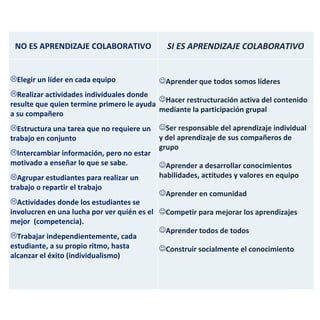 NO ES APRENDIZAJE COLABORATIVO              SI ES APRENDIZAJE COLABORATIVO


Elegir un líder en cada equipo            Aprender que todos somos líderes
Realizar actividades individuales donde
                                           Hacer restructuración activa del contenido
resulte que quien termine primero le ayuda
                                           mediante la participación grupal
a su compañero
Estructura una tarea que no requiere un   Ser responsable del aprendizaje individual
trabajo en conjunto                        y del aprendizaje de sus compañeros de
                                           grupo
Intercambiar información, pero no estar
motivado a enseñar lo que se sabe.         Aprender a desarrollar conocimientos
Agrupar estudiantes para realizar un      habilidades, actitudes y valores en equipo
trabajo o repartir el trabajo
                                           Aprender en comunidad
Actividades donde los estudiantes se
involucren en una lucha por ver quién es el Competir para mejorar los aprendizajes
mejor (competencia).
                                            Aprender todos de todos
Trabajar independientemente, cada
estudiante, a su propio ritmo, hasta        Construir socialmente el conocimiento
alcanzar el éxito (individualismo)
 