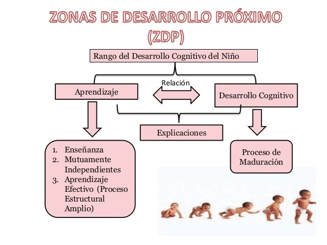 Resultado de imagen para Constructivismo Lev Vygotsky