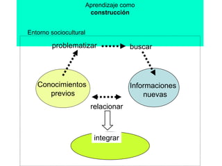 Aprendizaje como construcción Conocimientos  previos Informaciones  nuevas problematizar buscar relacionar integrar Entorno sociocultural 