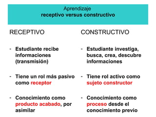 Aprendizaje  receptivo versus constructivo RECEPTIVO Estudiante recibe informaciones  (transmisión) Tiene un rol más pasivo como  receptor Conocimiento como  producto acabado , por asimilar CONSTRUCTIVO Estudiante investiga, busca, crea, descubre informaciones Tiene rol activo como  sujeto constructor Conocimiento como  proceso  desde el conocimiento previo 