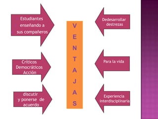 Estudiantes enseñando a sus compañerosDedesarrollardestrezasVENTAJASPara la vidaCríticosDemocráticos AcciónExperienciainterdisciplinariadiscutir y ponerse  de acuerdo
