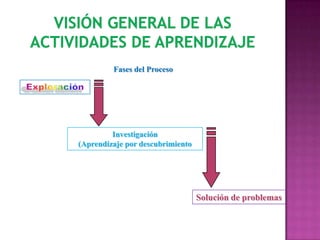 VISIÓN GENERAL DE LAS ACTIVIDADES DE APRENDIZAJEFases del ProcesoExploraciónInvestigación(Aprendizaje por descubrimientoSolución de problemas