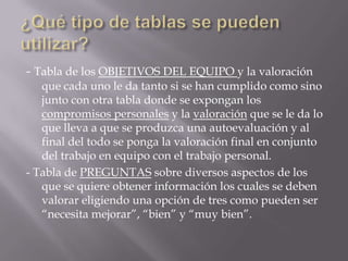 - Tabla de los OBJETIVOS DEL EQUIPO y la valoración
   que cada uno le da tanto si se han cumplido como sino
   junto con otra tabla donde se expongan los
   compromisos personales y la valoración que se le da lo
   que lleva a que se produzca una autoevaluación y al
   final del todo se ponga la valoración final en conjunto
   del trabajo en equipo con el trabajo personal.
- Tabla de PREGUNTAS sobre diversos aspectos de los
   que se quiere obtener información los cuales se deben
   valorar eligiendo una opción de tres como pueden ser
   “necesita mejorar”, “bien” y “muy bien”.
 