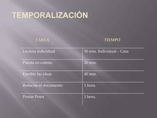 TEMPORALIZACIÓN

         TAREA                       TIEMPO

  Lectura individual      30 min. Individual – Casa

  Puesta en común         20 min.

  Escribir las ideas      40 min.

  Redactar el documento   1 hora.

  Power Point             1 hora.
 