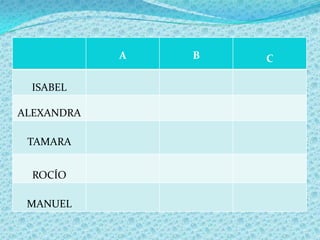 A   B   C

  ISABEL

ALEXANDRA

 TAMARA


  ROCÍO

 MANUEL
 