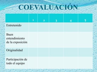 COEVALUACIÓN
                   1   2   3   4   5
Entretenido

Buen
entendimiento
de la exposición

Originalidad

Participación de
todo el equipo
 