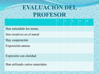 EVALUACIÓN DEL
               PROFESOR
                                  1   2   3   4   5


Han entendido los temas.
Son creativos en el mural
Hay cooperación
Exposición amena


Expresión con claridad

Han utilizado varios materiales
 