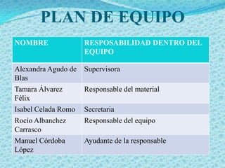 PLAN DE EQUIPO
NOMBRE               RESPOSABILIDAD DENTRO DEL
                     EQUIPO

Alexandra Agudo de   Supervisora
Blas
Tamara Álvarez       Responsable del material
Félix
Isabel Celada Romo   Secretaria
Rocío Albanchez      Responsable del equipo
Carrasco
Manuel Córdoba       Ayudante de la responsable
López
 
