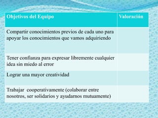 Objetivos del Equipo                                 Valoración

Compartir conocimientos previos de cada uno para
apoyar los conocimientos que vamos adquiriendo


Tener confianza para expresar libremente cualquier
idea sin miedo al error
Lograr una mayor creatividad

Trabajar cooperativamente (colaborar entre
nosotros, ser solidarios y ayudarnos mutuamente)
 