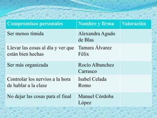 Compromisos personales             Nombre y firma    Valoración
Ser menos tímida                   Alexandra Agudo
                                   de Blas
Llevar las cosas al día y ver que Tamara Álvarez
están bien hechas                 Félix

Ser más organizada                 Rocío Albanchez
                                   Carrasco
Controlar los nervios a la hora    Isabel Celada
de hablar a la clase               Romo

No dejar las cosas para el final   Manuel Córdoba
                                   López
 