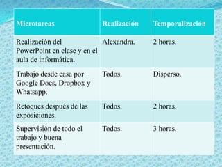 Microtareas                Realización   Temporalización

Realización del             Alexandra.   2 horas.
PowerPoint en clase y en el
aula de informática.
Trabajo desde casa por     Todos.        Disperso.
Google Docs, Dropbox y
Whatsapp.
Retoques después de las    Todos.        2 horas.
exposiciones.
Supervisión de todo el     Todos.        3 horas.
trabajo y buena
presentación.
 