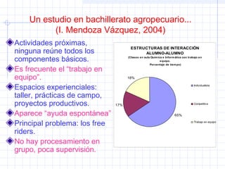 Un estudio en bachillerato agropecuario...
(I. Mendoza Vázquez, 2004)
Actividades próximas,
ninguna reúne todos los
componentes básicos.
Es frecuente el “trabajo en
equipo”.
Espacios experienciales:
taller, prácticas de campo,
proyectos productivos.
Aparece “ayuda espontánea”
Principal problema: los free
riders.
No hay procesamiento en
grupo, poca supervisión.
ESTRUCTURAS DE INTERACCIÓN
ALUMNO-ALUMNO
(Clases en aula Química e Informática con trabajo en
equipo.
Porcentaje de tiempo)
65%
17%
18%
Individualista
Competitiva
Trabajo en equipo
 