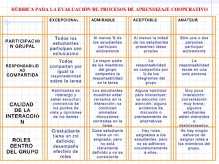 RÚBRICA PARA LA EVALUACIÓN DE PROCESOS DE APRENDIZAJE COOPERATIVO
  EXCEPCIONAL ADMIRABLE ACEPTABLE AMATEUR
PARTICIPACIÓ
N GRUPAL
Todos los
estudiantes
participan con
entusiasmo
Al menos ¾ de
los estudiantes
participan
activamente
Al menos la mitad
de los estudiantes
presentan ideas
propias
Sólo una o dos
personas
participan
activamente
RESPONSABILID
AD
COMPARTIDA
Todos
comparten por
igual la
responsabilidad
sobre la tarea
La mayor parte
de los miembros
del grupo
comparten la
responsabilidad
en la tarea
La
responsabilidad
es compartida por
½ de los
integrantes del
grupo
La
responsabilidad
recae en una
sola persona
CALIDAD
DE LA
INTERACCIÓ
N
Habilidades de
liderazgo y
saber escuchar;
conciencia de
los puntos de
vista y opiniones
de los demás
Los estudiantes
muestran estar
versados en la
interacción; se
conducen
animadas
discusiones
centradas en la
tarea
Alguna habilidad
para interactuar;
se escucha con
atención; alguna
evidencia de
discusión o
planteamiento de
alternativas
Muy poca
interacción:
conversación
muy breve;
algunos
estudiantes
están distraídos
o
desinteresados.
ROLES
DENTRO
DEL GRUPO
C/estudiante
tiene un rol
definido;
desempeño
efectivo de
roles
Cada estudiante
tiene un rol
asignado, pero
no está
claramente
definido o no es
consistente
Hay roles
asignados a los
estudiantes, pero
no se adhieren
consistentemente
a ellos.
No hay ningún
esfuerzo de
asignar roles a
los miembros del
grupo.
 