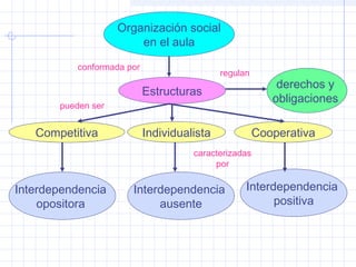 Organización social
en el aula
Estructuras
pueden ser
Competitiva
caracterizadas
por
Individualista
conformada por
Cooperativa
Interdependencia
opositora
Interdependencia
ausente
Interdependencia
positiva
regulan
derechos y
obligaciones
 