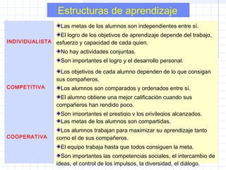 Estructuras de aprendizaje
INDIVIDUALISTA
Las metas de los alumnos son independientes entre sí.
El logro de los objetivos de aprendizaje depende del trabajo,
esfuerzo y capacidad de cada quien.
No hay actividades conjuntas.
Son importantes el logro y el desarrollo personal.
COMPETITIVA
Los objetivos de cada alumno dependen de lo que consigan
sus compañeros.
Los alumnos son comparados y ordenados entre sí.
El alumno obtiene una mejor calificación cuando sus
compañeros han rendido poco.
Son importantes el prestigio y los privilegios alcanzados.
COOPERATIVA
Las metas de los alumnos son compartidas.
Los alumnos trabajan para maximizar su aprendizaje tanto
como el de sus compañeros.
El equipo trabaja hasta que todos consiguen la meta.
Son importantes las competencias sociales, el intercambio de
ideas, el control de los impulsos, la diversidad, el diálogo.
 