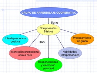 GRUPO DE APRENDIZAJE COOPERATIVO
Componentes
Básicos
Interdependencia
positiva
Interacción promocional
cara a cara
Responsabilidad
y valoración
personal
Habilidades
Interpersonales
Procesamiento
de grupo
tiene
son
 