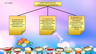 CARACTERISTICAS DEL
APRENDIZAJE COOPERATIVO
EL PASO DE UNA
ESTRUCTURA DE
RECOMPENSA
COMPETITIVA A UNA
COOPERACTIVA
EL PASO DE UNA
ESTRUCTURA DE
AUTORIDAD,
CENTRALIZADA EN
EL DOCENTE, A OTRA
BASADA EN LA
AUTORIDAD DE
CLASE.
EL PASO DE UNA
ESTRUCTURA DE TAREA
INDIVIDUALA UNA
ESTRUCTURA DE TAREA
BASADA EN LA
INTERACIÓN DE LOS
ESTUDIANTES EN
PEQUEÑOS GRUPOS
R. E. Salvin
 