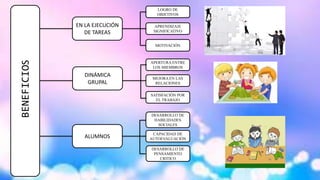 BENEFICIOS EN LA EJECUCIÓN
DE TAREAS
APRENDIZAJE
SIGNIFICATIVO
MOTIVACIÓN
LOGRO DE
OBJETIVOS
DINÁMICA
GRUPAL
MEJORA EN LAS
RELACIONES
APERTURA ENTRE
LOS MIEMBROS
SATISFACIÓN POR
EL TRABAJO
ALUMNOS CAPACIDAD DE
AUTOEVALUACIÓN
DESARROLLO DE
HABILIDADES
SOCIALES
DESARROLLO DE
PENSAMIENTO
CRITICO
 