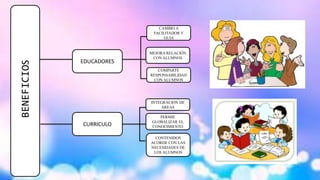 BENEFICIOS
EDUCADORES
MEJORA RELACIÓN
CON ALUMNOS
COMPARTE
RESPONSABILIDAD
CON ALUMNOS
CAMBIO A
FACILITADOR Y
GUIA
CURRICULO
PERMIE
GLOBALIZAR EL
CONOCIMIENTO
INTEGRACIÓN DE
ÁREAS
CONTENIDOS
ACORDE CON LAS
NECESIDADES DE
LOS ALUMNOS
 