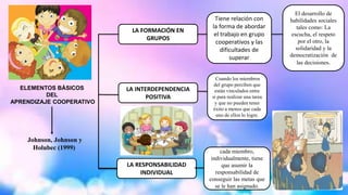 ELEMENTOS BÁSICOS
DEL
APRENDIZAJE COOPERATIVO
LA FORMACIÓN EN
GRUPOS
LA INTERDEPENDENCIA
POSITIVA
LA RESPONSABILIDAD
INDIVIDUAL
Tiene relación con
la forma de abordar
el trabajo en grupo
cooperativos y las
dificultades de
superar
El desarrollo de
habilidades sociales
tales como: La
escucha, el respeto
por el otro, la
solidaridad y la
democratización de
las decisiones.
Cuando los miembros
del grupo perciben que
están vinculados entre
sí para realizar una tarea
y que no pueden tener
éxito a menos que cada
uno de ellos lo logre.
cada miembro,
individualmente, tiene
que asumir la
responsabilidad de
conseguir las metas que
se le han asignado.
Johnson, Johnson y
Holubec (1999)
 
