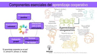 Interdependencia
positiva
Interacción
cara a cara
estimulante
Técnicas
interpersonales y
de equipo
Evaluación
grupal
Responsabilidad
individual
Componentes esenciales del aprendizaje cooperativo
“El aprendizaje cooperativo en el aula”
D. Johnson R. Johnson, E. Houlbec
 