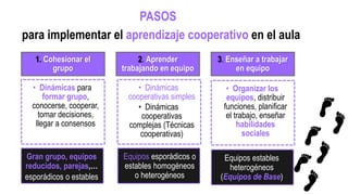 1. Cohesionar el
grupo
• Dinámicas para
formar grupo,
conocerse, cooperar,
tomar decisiones,
llegar a consensos
2. Aprender
trabajando en equipo
• Dinámicas
cooperativas simples
• Dinámicas
cooperativas
complejas (Técnicas
cooperativas)
3. Enseñar a trabajar
en equipo
• Organizar los
equipos, distribuir
funciones, planificar
el trabajo, enseñar
habilidades
sociales
para implementar el aprendizaje cooperativo en el aula
PASOS
Gran grupo, equipos
reducidos, parejas,…
esporádicos o estables
Equipos esporádicos o
estables homogéneos
o heterogéneos
Equipos estables
heterogéneos
(Equipos de Base)
 