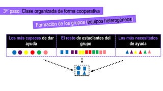 Los más capaces de dar
ayuda
El resto de estudiantes del
grupo
Los más necesitados
de ayuda
3er paso: Clase organizada de forma cooperativa
 