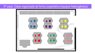 3er paso: Clase organizada de forma cooperativa (equipos heterogéneos)
 