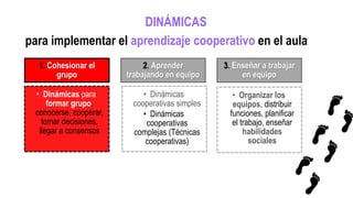 1. Cohesionar el
grupo
• Dinámicas para
formar grupo,
conocerse, cooperar,
tomar decisiones,
llegar a consensos
2. Aprender
trabajando en equipo
• Dinámicas
cooperativas simples
• Dinámicas
cooperativas
complejas (Técnicas
cooperativas)
3. Enseñar a trabajar
en equipo
• Organizar los
equipos, distribuir
funciones, planificar
el trabajo, enseñar
habilidades
sociales
para implementar el aprendizaje cooperativo en el aula
DINÁMICAS
 