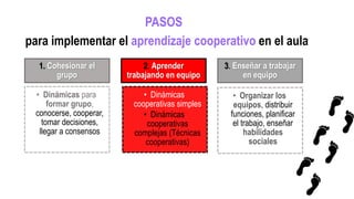 1. Cohesionar el
grupo
• Dinámicas para
formar grupo,
conocerse, cooperar,
tomar decisiones,
llegar a consensos
2. Aprender
trabajando en equipo
• Dinámicas
cooperativas simples
• Dinámicas
cooperativas
complejas (Técnicas
cooperativas)
3. Enseñar a trabajar
en equipo
• Organizar los
equipos, distribuir
funciones, planificar
el trabajo, enseñar
habilidades
sociales
para implementar el aprendizaje cooperativo en el aula
PASOS
 