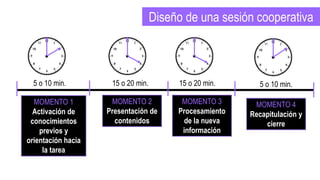 MOMENTO 1
Activación de
conocimientos
previos y
orientación hacia
la tarea
5 o 10 min.
MOMENTO 2
Presentación de
contenidos
15 o 20 min.
MOMENTO 3
Procesamiento
de la nueva
información
15 o 20 min.
MOMENTO 4
Recapitulación y
cierre
5 o 10 min.
Diseño de una sesión cooperativa
 