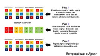 Rompecabezas o Jigsaw
Paso 1
A los alumnos con el nº 1 se les reparte
el mismo documento y así
sucesivamente con el resto de
números y lo leerán individualmente.
Paso 2
Todos los alumnos con el mismo nº se
reúnen en grupo de expertos para
debatir y comentar el documento y
acordar un plan de exposición
Paso 3
Regreso al grupo original en el que
cada alumno expondrá su parte
 