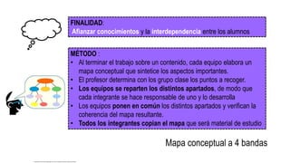 FINALIDAD:
Afianzar conocimientos y la interdependencia entre los alumnos
MÉTODO :
• Al terminar el trabajo sobre un contenido, cada equipo elabora un
mapa conceptual que sintetice los aspectos importantes.
• El profesor determina con los grupo clase los puntos a recoger.
• Los equipos se reparten los distintos apartados, de modo que
cada integrante se hace responsable de uno y lo desarrolla
• Los equipos ponen en común los distintos apartados y verifican la
coherencia del mapa resultante.
• Todos los integrantes copian el mapa que será material de estudio
Mapa conceptual a 4 bandas
http://pixers.es/fotomurales/juego-de-ninos-de-dibujos-animados-cabeza-63259109
 