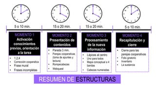 MOMENTO 1
Activación
conocimientos
previos, orientación
a la tarea
5 o 10 min.
MOMENTO 2
Presentación de
contenidos
15 o 20 min.
MOMENTO 3
Procesamiento
de la nueva
información
15 o 20 min.
MOMENTO 4
Recapitulación y
cierre
5 o 10 min.
RESUMEN DE ESTRUCTURAS
• 1,2,4
• Corrección cooperativa
• Frase mural
• Frases incompletas,
• Parada 3 min.
• Parejas cooperativas
(toma de apuntes y
lectura)
• Rompecabezas
• Webquest,
• Lápices al centro
• Uno para todos
• Mapa conceptual a 4
bandas
• Cabezas numeradas,
• Cierre para las
parejas cooperativas
• Folio giratorio
• Inventario
• La sustancia
• ,
 