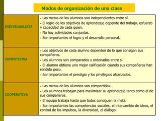 Modos de organización de una clase
INDIVIDUALISTA
• Las metas de los alumnos son independientes entre sí.
• El logro de los objetivos de aprendizaje depende del trabajo, esfuerzo
y capacidad de cada quien.
• No hay actividades conjuntas.
• Son importantes el logro y el desarrollo personal.
COMPETITIVA
• Los objetivos de cada alumno dependen de lo que consigan sus
compañeros.
• Los alumnos son comparados y ordenados entre sí.
• El alumno obtiene una mejor calificación cuando sus compañeros han
rendido poco.
• Son importantes el prestigio y los privilegios alcanzados.
COOPERATIVA
• Las metas de los alumnos son compartidas.
• Los alumnos trabajan para maximizar su aprendizaje tanto como el de
sus compañeros.
• El equipo trabaja hasta que todos consiguen la meta.
• Son importantes las competencias sociales, el intercambio de ideas, el
control de los impulsos, la diversidad, el diálogo.
 