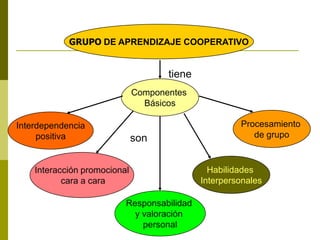 GRUPO DE APRENDIZAJE COOPERATIVO
Componentes
Básicos
Interdependencia
positiva
Interacción promocional
cara a cara
Responsabilidad
y valoración
personal
Habilidades
Interpersonales
Procesamiento
de grupo
tiene
son
 